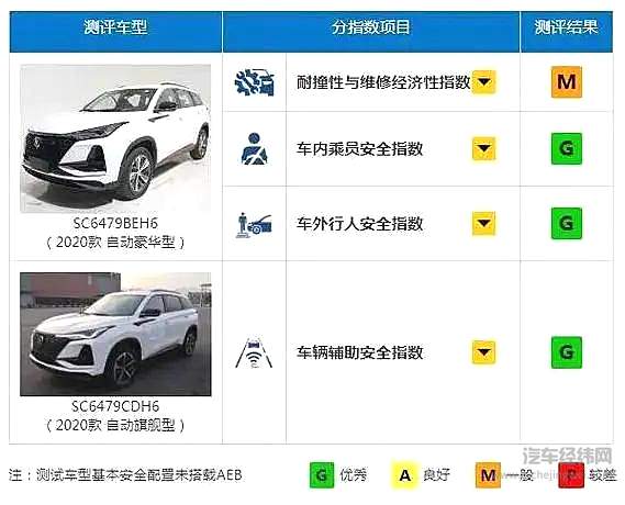 选择一辆安全车很重要 盘点中保研高分安全10大SUV！