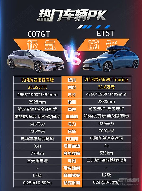 纯电旅行车二选一 极氪007GT能否挑战蔚来ET5T？