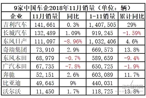 车市“寒冬”依旧！9家车企11月销量抢先看