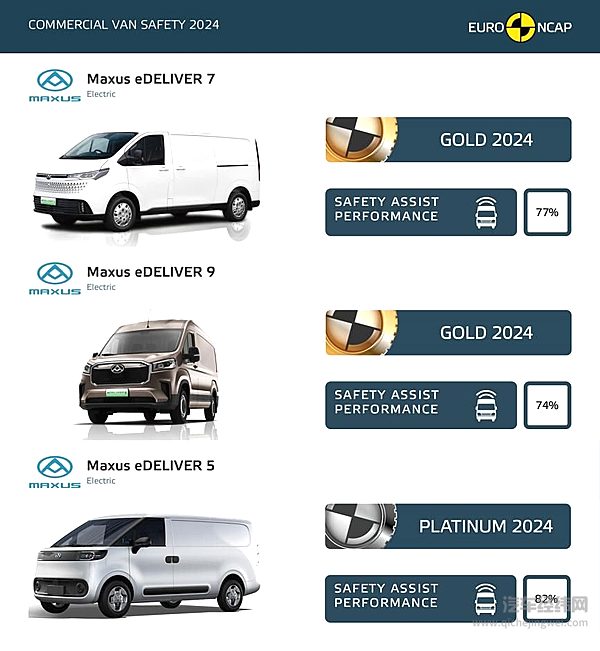 上汽大通MAXUS轻客家族在Euro NCAP商用轻客评级中连获三金