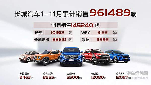 长城汽车11月销售14.5万辆 同比增长26%