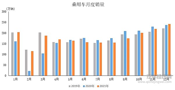2021年12月乘用车产销情况简析 市场表现总体好于上月