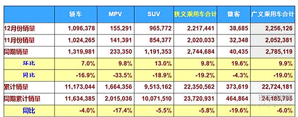 “车市寒冬”终有定论！2018总计销量2235万辆，同比下滑5.8%