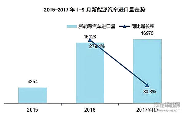 进口汽车市场快速反弹 明年市场增长平稳