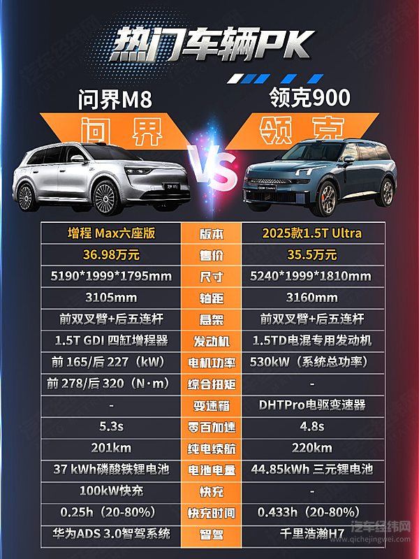 高端SUV对决 问界M8与领克900谁的性价比更高？
