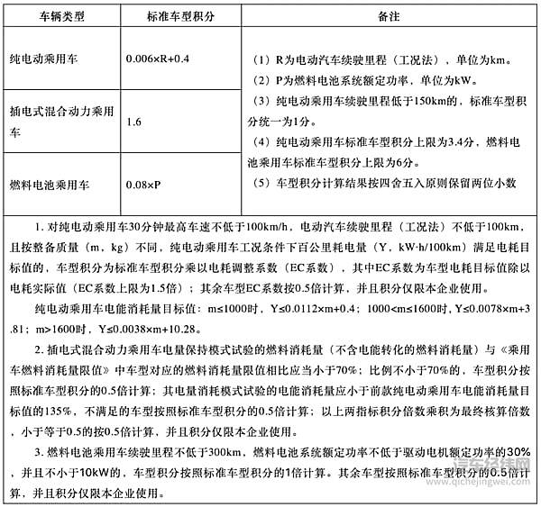 双积分管理办法修正案 五大看点抢先看