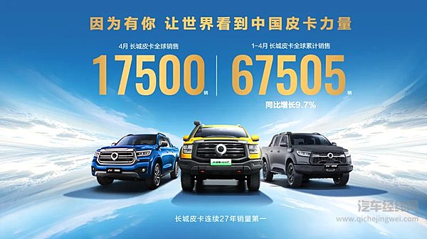 长城皮卡1-4月全球累计销售67505辆同比增长9.7%蝉联中国皮卡销冠