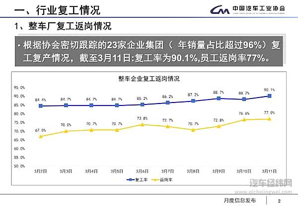 汽车产销下降8成 真的可以“触底” 了吗？