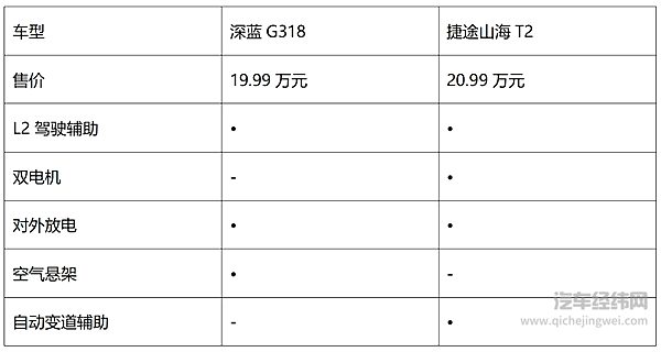 20万级新能源SUV二选一 深蓝G318与捷途山海T2你选择哪一款？