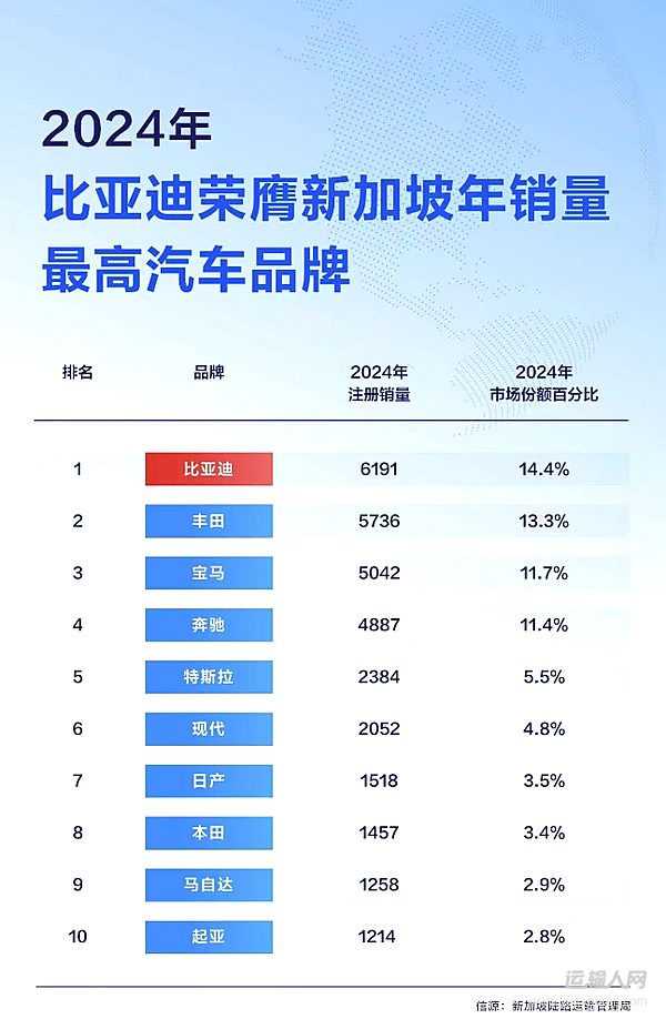 比亞迪包攬新加坡多項(xiàng)銷量冠軍，助力當(dāng)?shù)厝骐妱?dòng)化