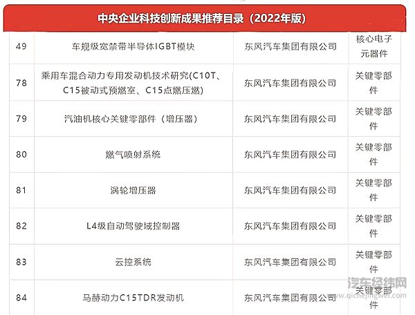 东风8项创新上榜央企科创成果推荐目录