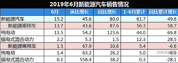 2019上半年新能源车销量达61.7万辆 同比增49.6%