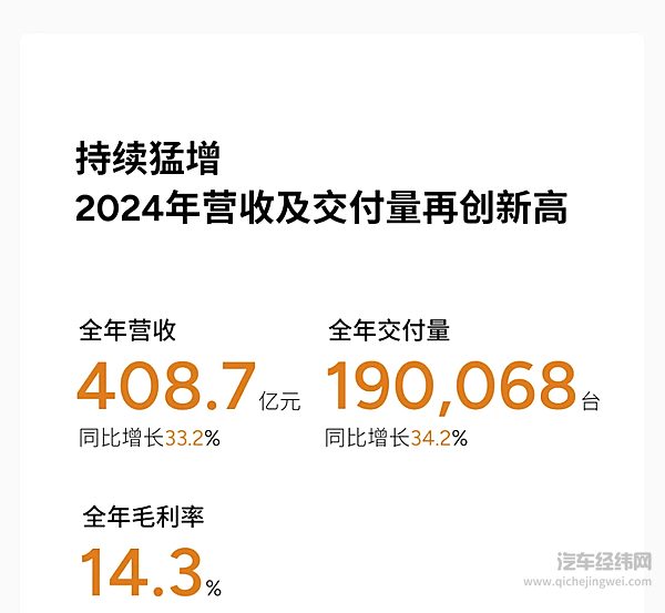 小鹏发布史上最强财报：Q4交付91,507台 营收达161.1亿元环比增长59.4%