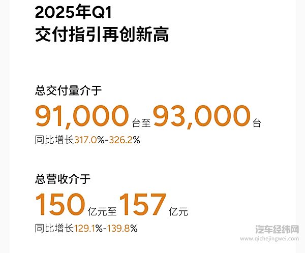 小鹏发布史上最强财报：Q4交付91,507台 营收达161.1亿元环比增长59.4%