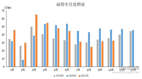 2021年10月汽车工业产销情况简述 市场需求依然保持增长