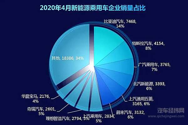4月新能源乘用车上险量5.39万辆 比亚迪、特斯拉、广汽新能源排前三