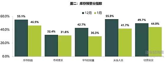 1月经销商库存预警指数超62％！但疫情不“背锅”