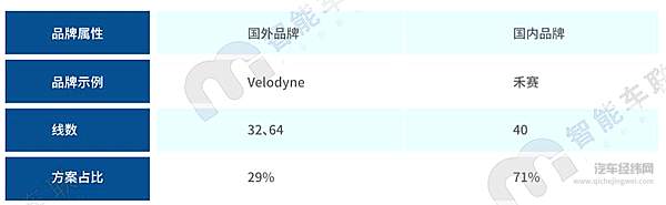 2020年激光雷达品牌属性分析