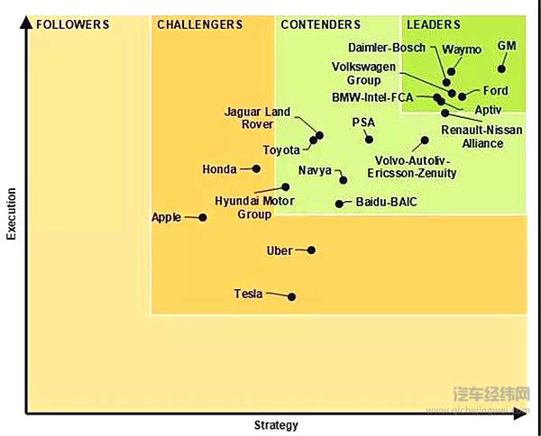 在自动驾驶领域，福特为何起大早赶晚集？