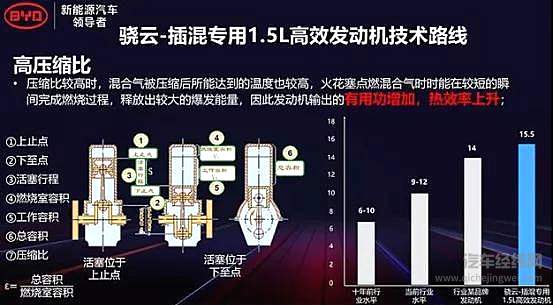 高压缩比+高热效率 比亚迪的燃油车有多强