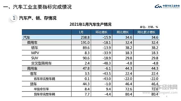 2021年1月汽车工业经济运行情况 汽车销量呈现大幅增长