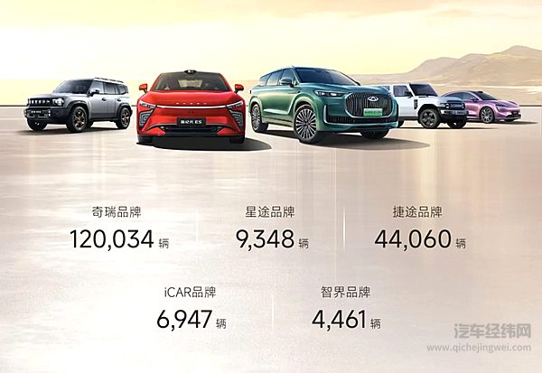 奇瑞集团4月销售汽车突破20万辆 同比增长10.3%