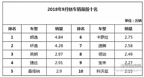 “金九银十”不再，车市连续三个月负增长自主品牌“压力山大”
