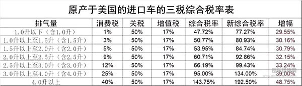 又杠上了！中国拟将美国进口车关税翻倍