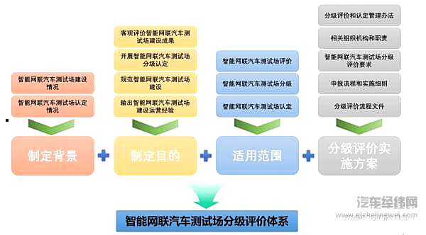《智能网联汽车测试场分级评价体系》框架图