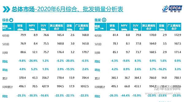 6月乘用车综合、批发销量