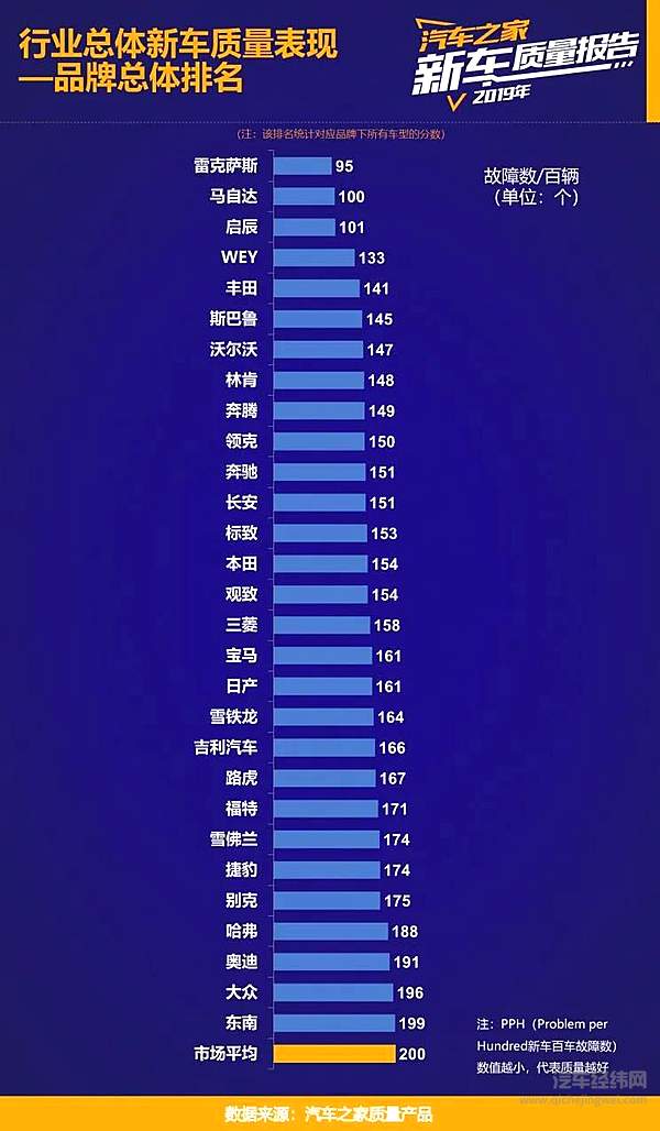 三流产品买中国？ 国内外汽车质量差异明显！