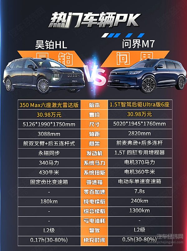 30万预算买SUV 昊铂HL与问界M7谁是性价比之选？