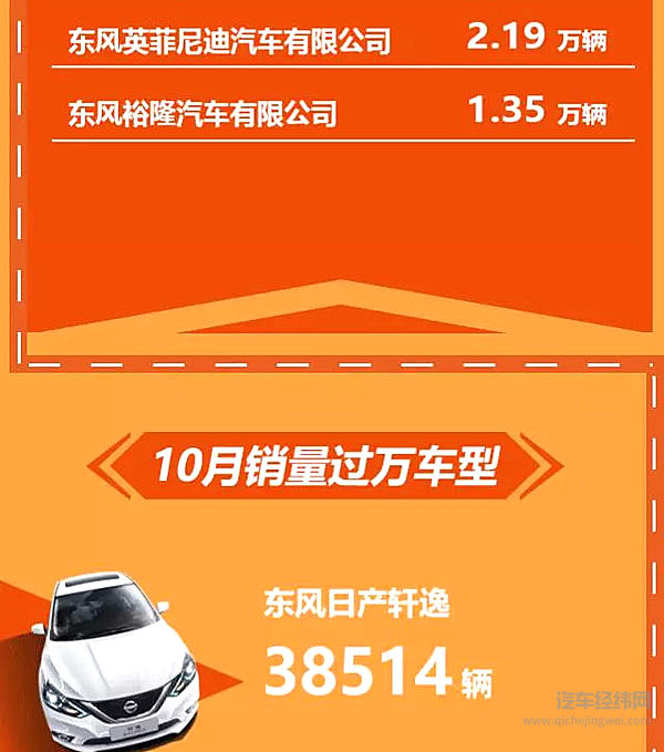 1-10月销售汽车323.01万辆，东风风光580月销过2万！