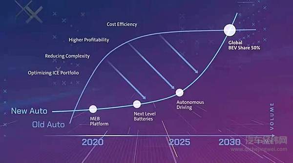 大众发布2030战略 成为巨型特斯拉？