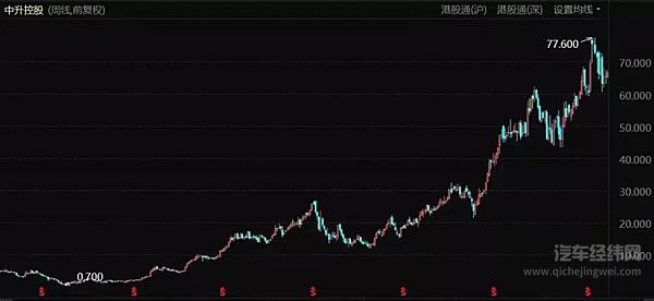 中升控股股价表现（2015年至今）