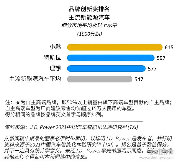 这个指标 新势力“全面碾压”传统车企