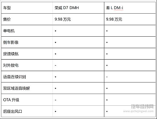 面对爆款秦L DM-i 荣威D7 DMH有几成胜算？