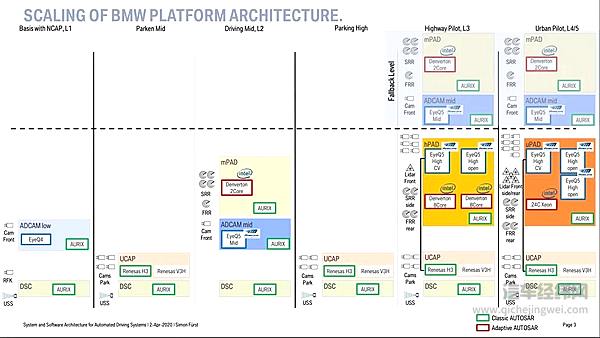 宝马自动驾驶架构路线图（与量产略有差异）