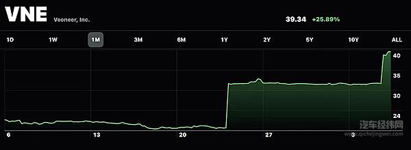 近一个月维宁尔美股股价变化
