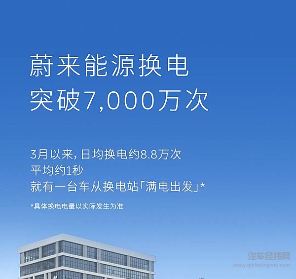 蔚来能源换电突破7,000万次