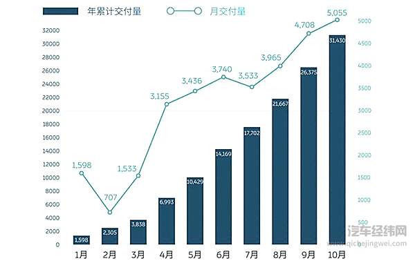 蔚来汽车10月交付量