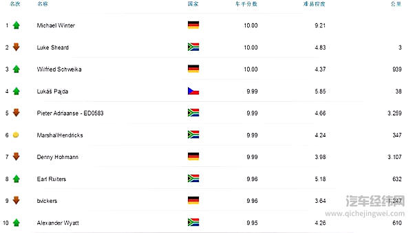 FleetBoard®车手联盟赛最新战况报告