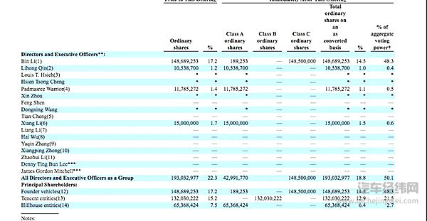 蔚来更新招股书：生产超过2200台ES8，发行价6.25美元到8.25美元