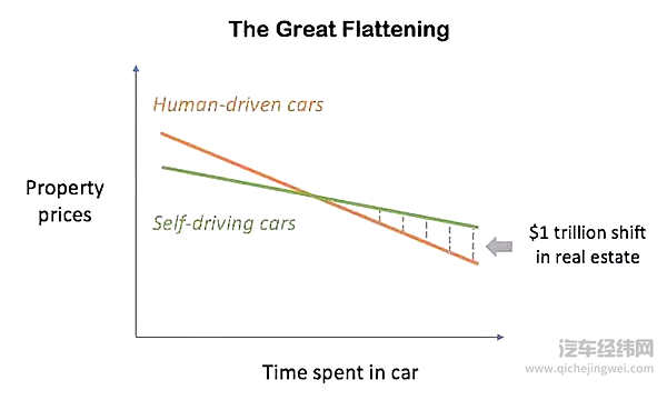 最终改变房价的，可能是无人驾驶 