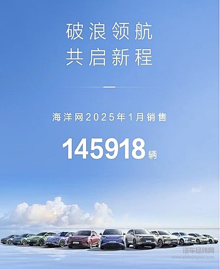 中国销冠 比亚迪1月销量超30万台 出口量飙升83.4%