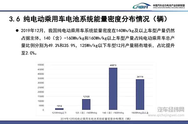 2019年12月纯电动乘用车系统能量密度分布情况