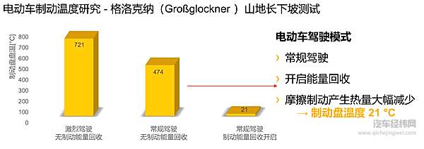 制动能量回收大幅降低制动温度
