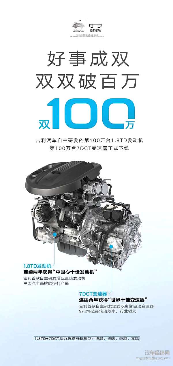 双双破百万！ 吉利第100万台1.8TD发动机、100万台7DCT变速器正式下线