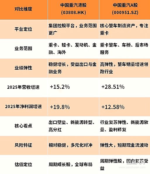 千億市值 全球領(lǐng)跑 業(yè)績雙增 中國重汽2026年蓄力再啟新程