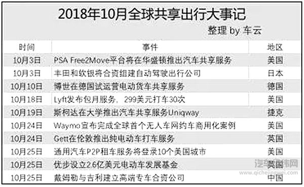 金融大鳄住友悄然进军汽车共享，爆发点到了？